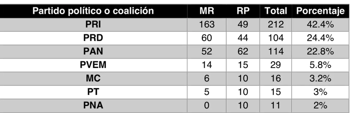 Tabla 2.11 Distribución de escaños por coalición en la cámara diputados, en el año  2012 