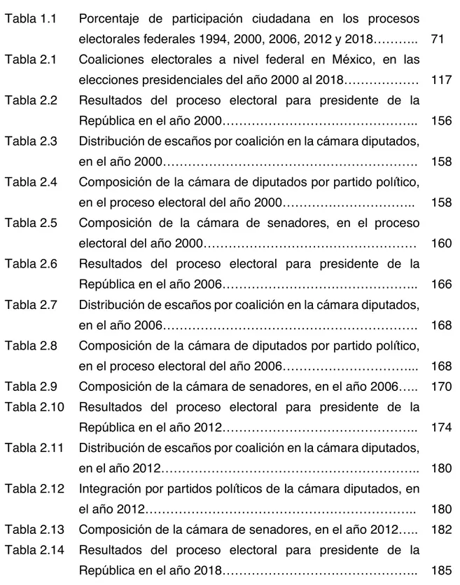 Tabla 1.1  Porcentaje  de  participación  ciudadana  en  los  procesos  electorales federales 1994, 2000, 2006, 2012 y 2018……….