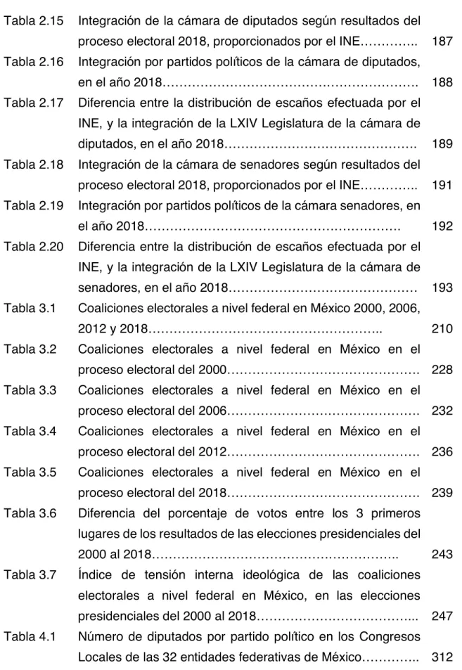 Tabla 2.15  Integración de la cámara de diputados según resultados del  proceso electoral 2018, proporcionados por el INE………….