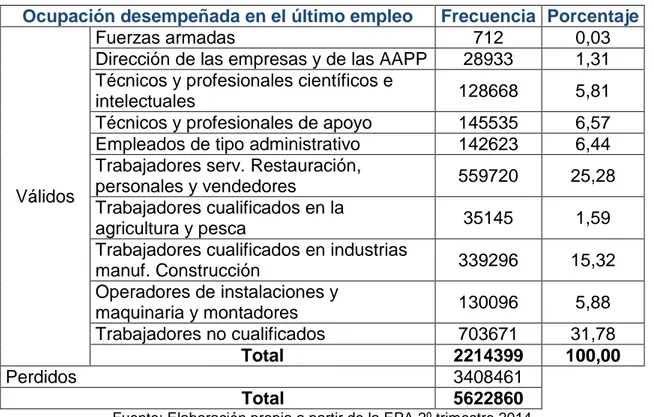 Tabla 7.- Descripción de los parados según la actividad del establecimiento del  último empleo 