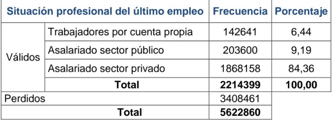 Tabla 9.- Descripción de los parados según su situación en relación con la  oficina de empleo el domingo pasado 