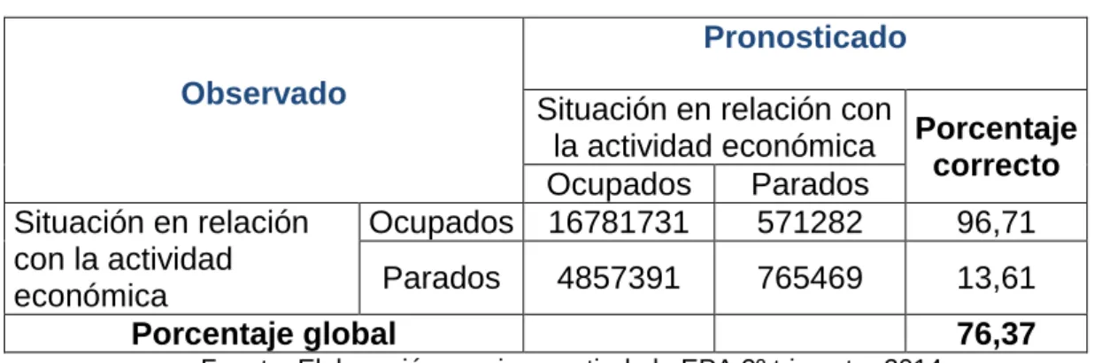 Tabla 18.- Capacidad explicativa del modelo 