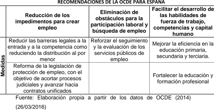 TABLA 4.1. RECOMENDACIONES DE LA OCDE PARA ESPAÑA 