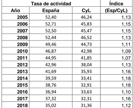 Cuadro 2.2: Tasas de actividad juvenil en España y CyL 