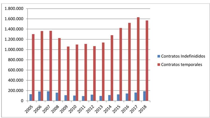 Gráfico 2.2: Evolución del nº de tipos de contratos realizados en España 