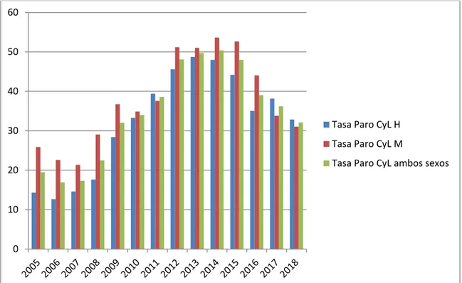 Gráfico  2.1.2  Evolución  de  la  tasa  de  desempleo  juvenil  en  CyL  según  el  sexo 