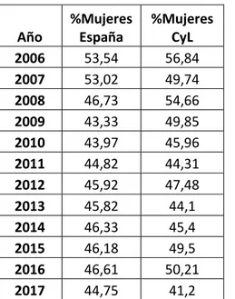 Cuadro 2.1.3 Distribución de mujeres jóvenes paradas en España y CyL 