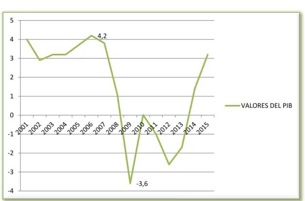 GRÁFICO 1. TASA DE VARIACIÓN DEL PIB 