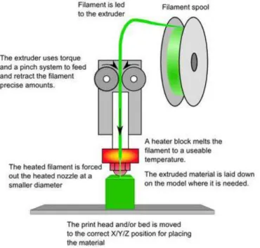 Figure  10. Example of the filament extrusion 3d printing. 