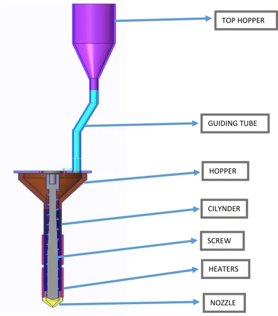 Figure  18. Model assembly with the extruder head and the top hopper. 
