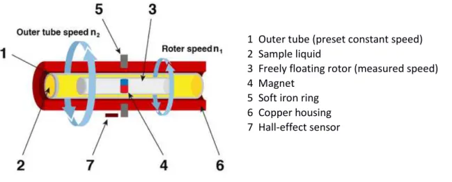 Figure 33: Stabinger Viscometer principle. 