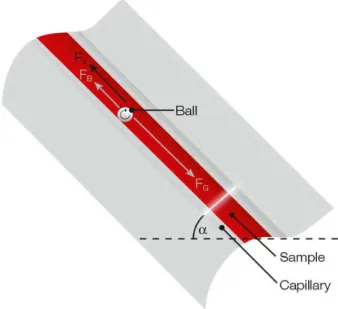 Figure 40: Dynamic viscosity. Rolling/Falling ball principle. 