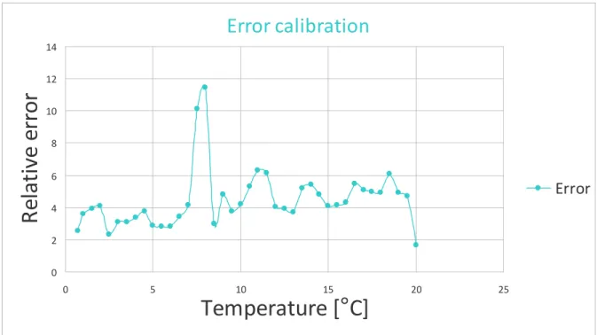 Figure 63: The relative error at different temperatures 
