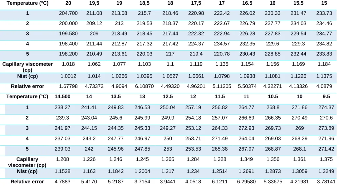 Table 3: Water viscosity (calibration)  Temperature (°C) 20 19,5 19 18,5 18 17,5 17 16.5 16 15.5 15 1 204.700 211.08 213.08 215.7 218.46 220.98 222.42 226.02 230.33 231.47 233.73 2 200.000 209.12 213 219.53 218.37 220.17 222.67 226.79 227.77 234.03 234.46 