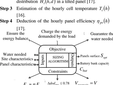 Fig. 1 Planning of the proposed sizing algorithm 