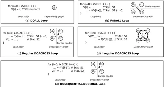 Figure 2.1: Diﬀerent types of loops according to the presence of data dependences. The label