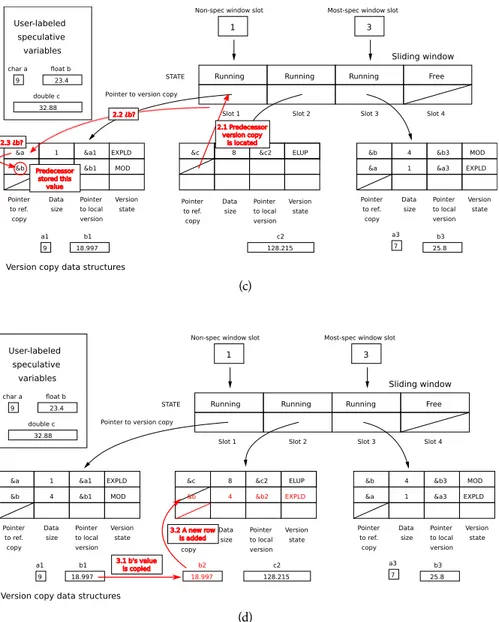 Figure 3.6: Speculative load example (2/2). (c) The thread working in slot 2 goes to its prede-