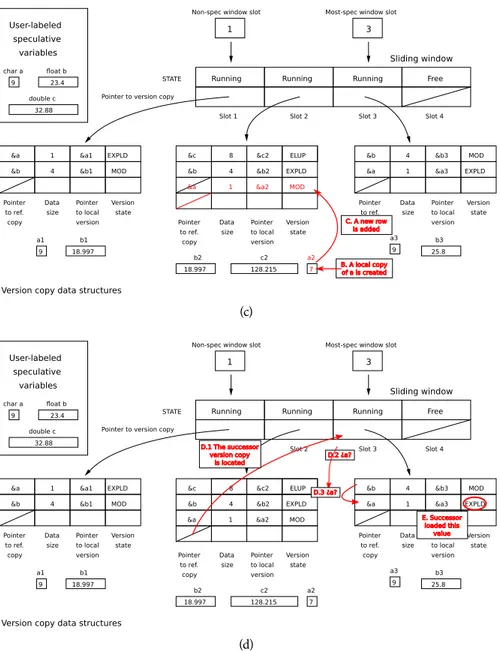 Figure 3.8: Speculative store example (2/3). (c) After creating a local copy of a , the thread