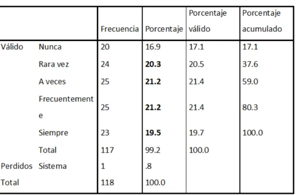 Tabla 11 Ítem 16 