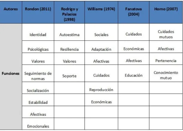Tabla 2  Funciones de la Familia