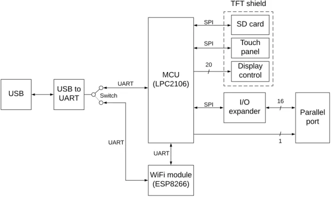Figure 3.1: Connections and associated protocols