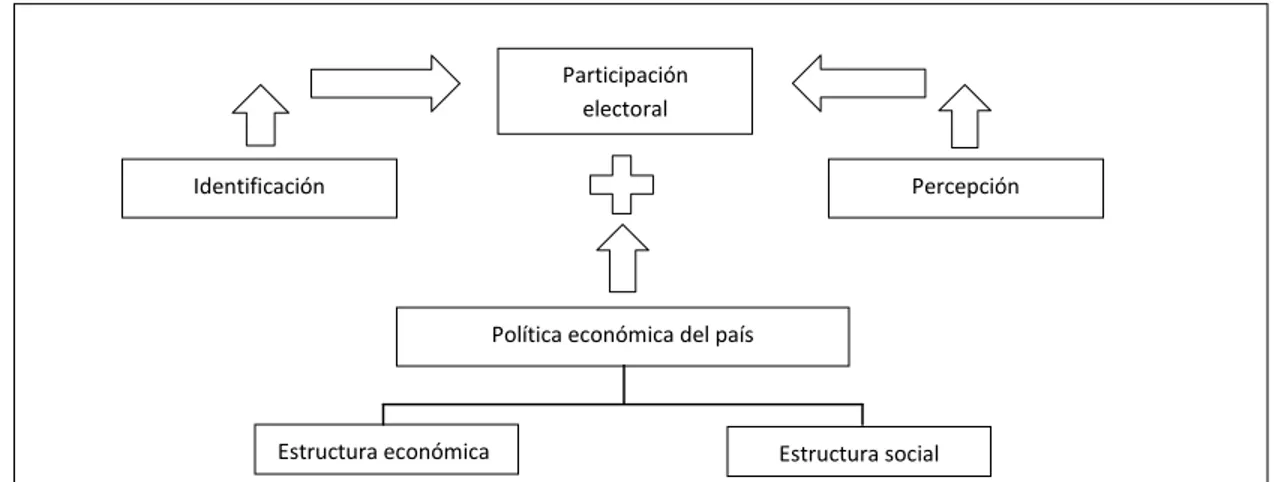 Figura 7. Determinantes del voto según Zintl 