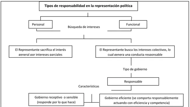 Figura 10. Representación y responsabilidad según Sartori 