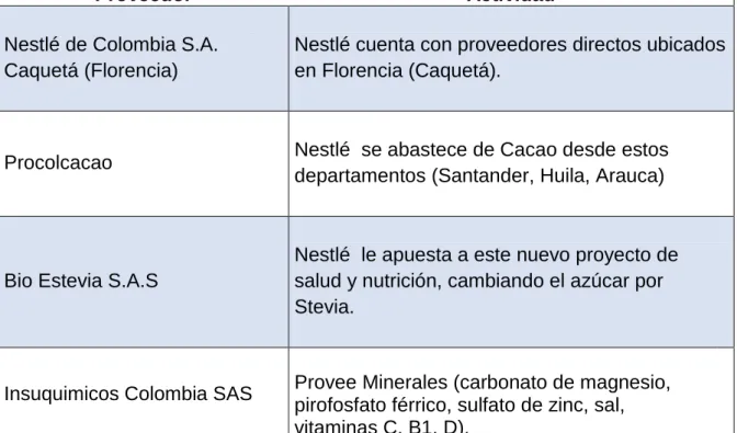 Tabla 1. Proveedores de 1er Nivel 