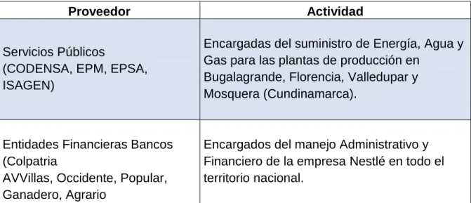 Tabla 2. Proveedores de 2do Nivel 