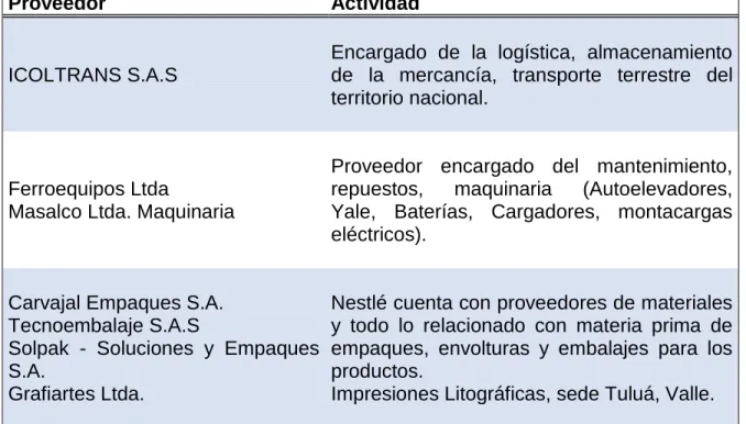 Tabla 2. Proveedores de Segundo Nivel 