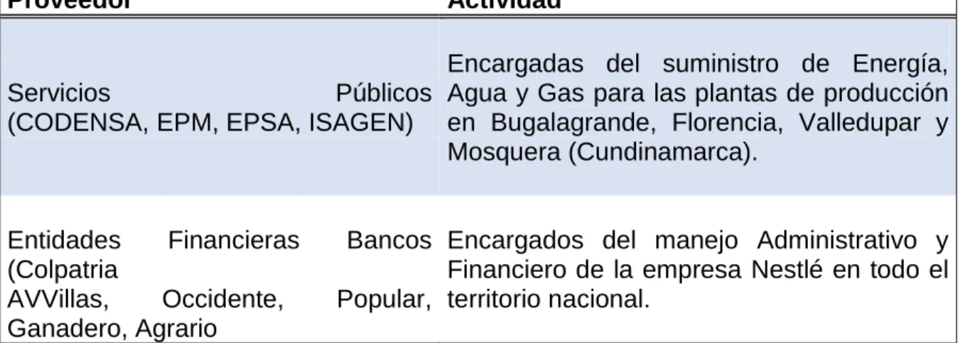 Tabla 3. Proveedores de Tercer Nivel 