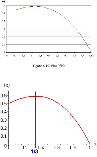 Figure 6.10.-Plot P/P0 