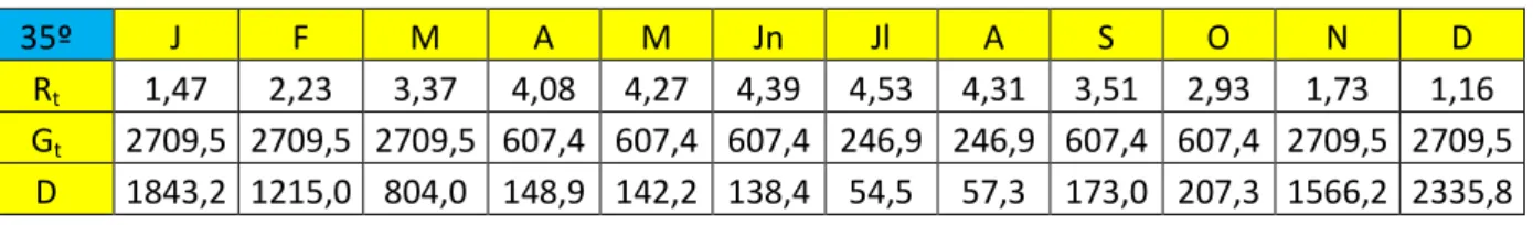 Table 10. Comparison of loads and radiation during the year for the faculty 