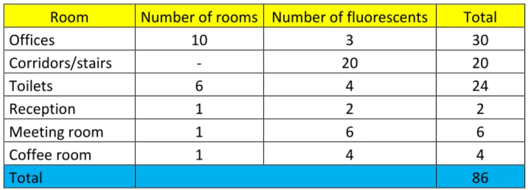 Table 23. Technological elements in the office  Description  Amount  Power  Total power 