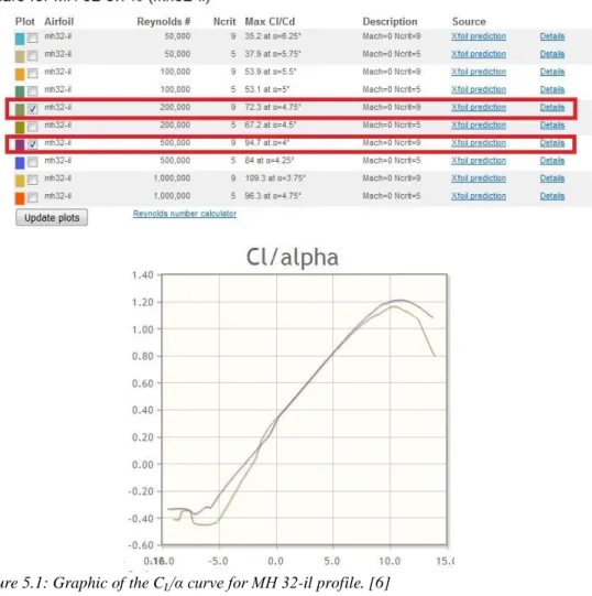 Figure 5.1: Graphic of the C L /α curve for MH 32-il profile. [6]