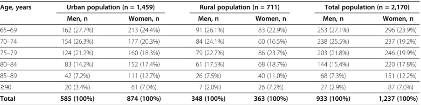 Figure 2 Flow chart showing the population selected and finally evaluated.