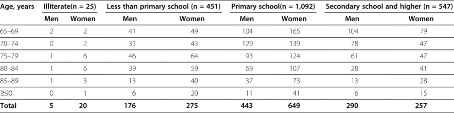 Table 3 Educational level of DEMINVALL participants by age groups and gender
