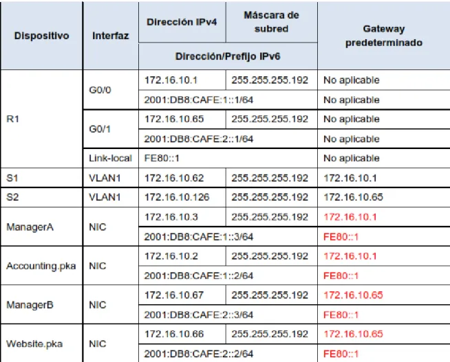 Tabla de direccionamiento 