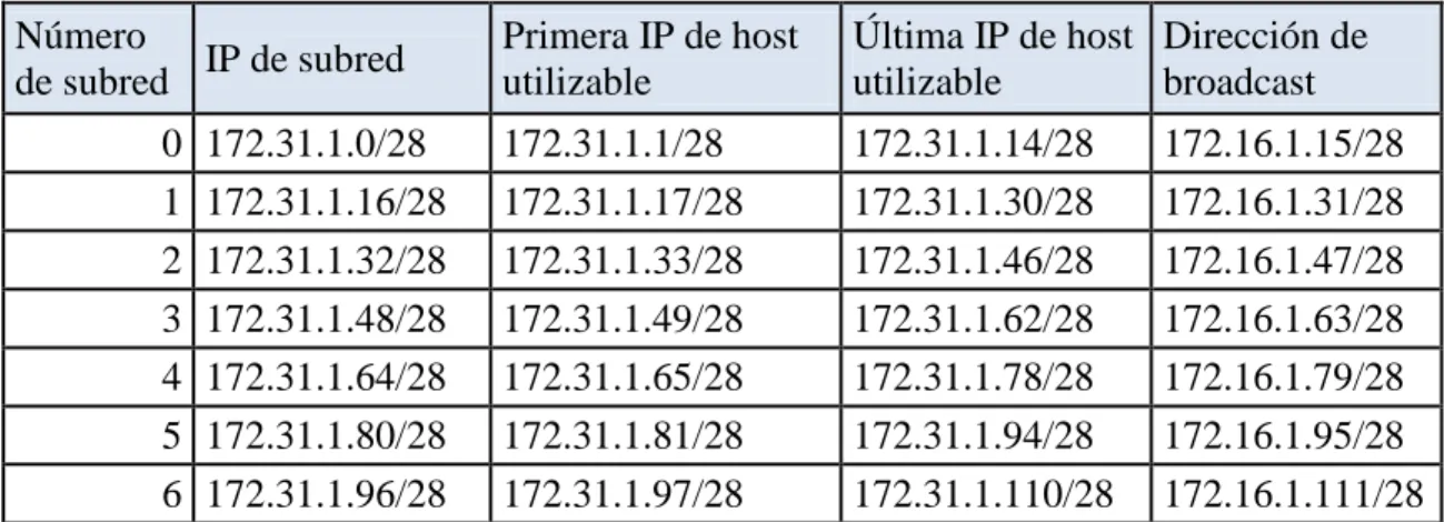 Tabla de subredes 