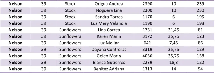 Tabla 4. Rendimiento  Siembra