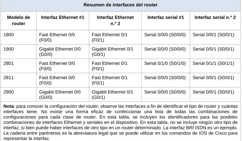 Tabla de resumen de interfaces del router 
