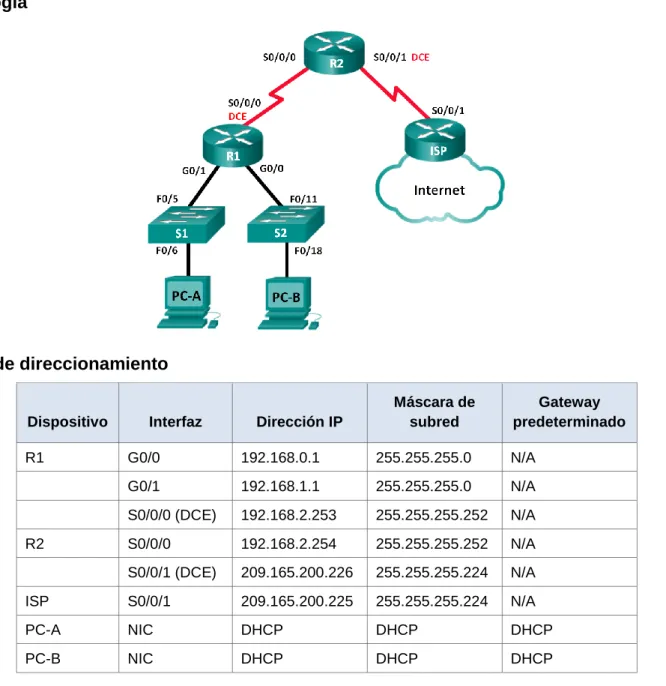 Tabla de direccionamiento 