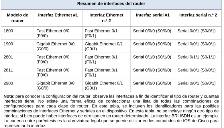 Tabla de resumen de interfaces del router 