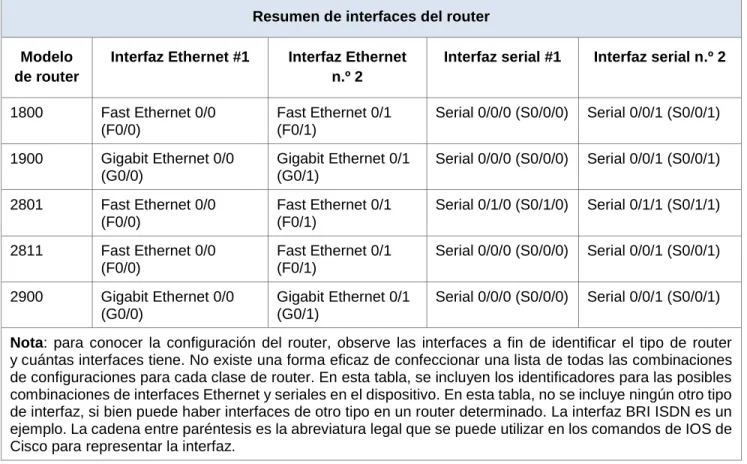 Tabla de resumen de interfaces del router 