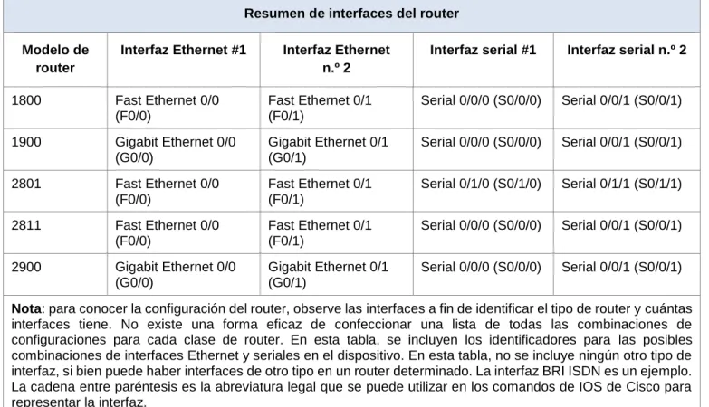 Tabla de resumen de interfaces del router 