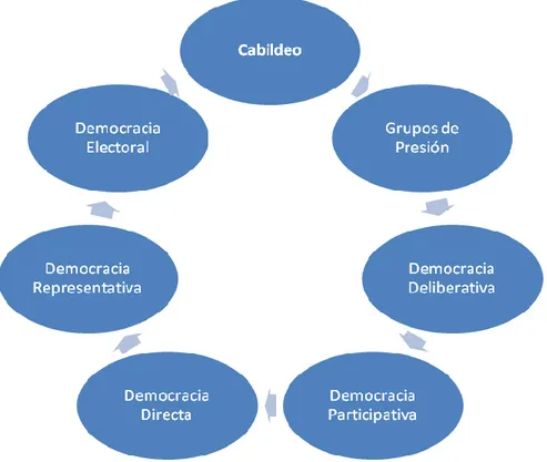 Gráfico II  Modelos de Democracia 