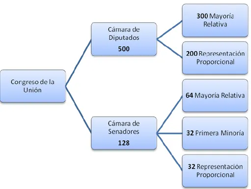 Gráfico V  Composición Actual del Congreso del Estado de Nuevo León 