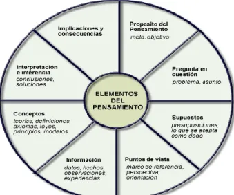 Figura 1. Elementos del Pensamiento. Adaptada de Una Mini Guía para el 