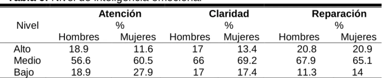 Tabla 9. Nivel de inteligencia emocional  