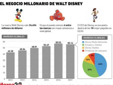 Ilustración 1. Ingresos millonarios del negocio de  Walt Disney.  Fuente: Mercado 2.0  (2018)